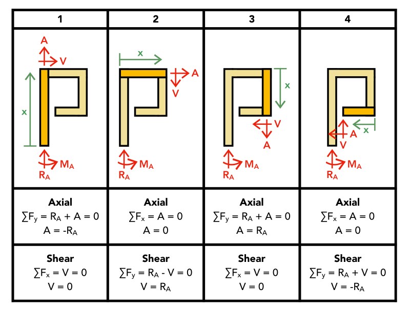 Example 5 Shear Equations