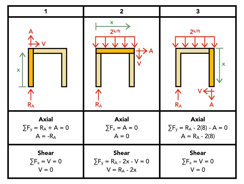 Example 6 Shear Equations