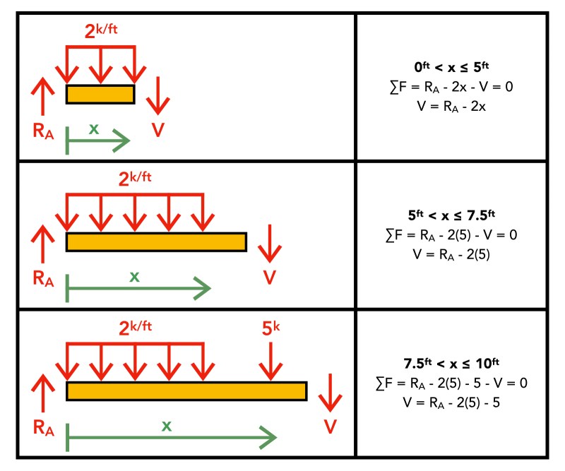 Example 1 Shear Equations