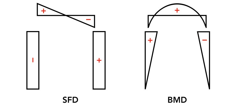 Example 7 SFD BMD 1