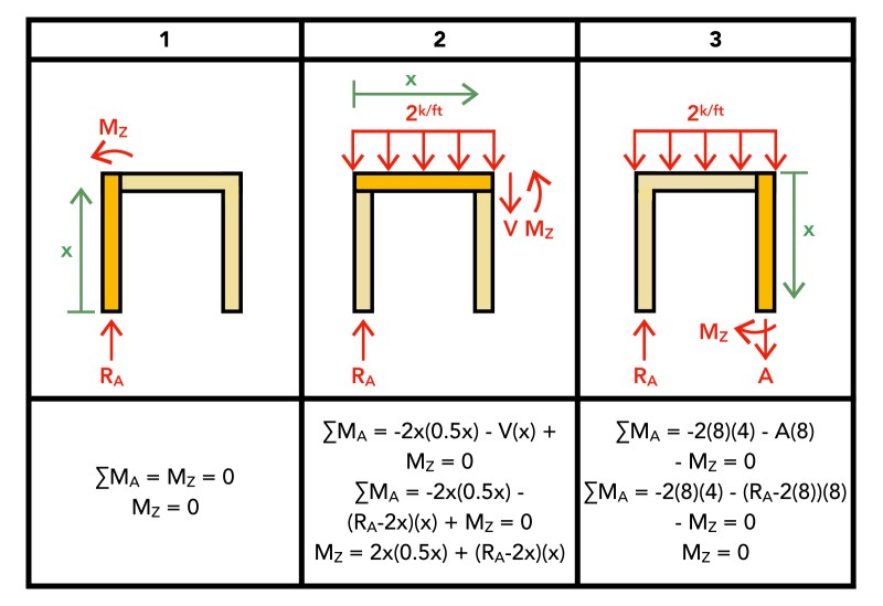 Example 6 Moment Equations