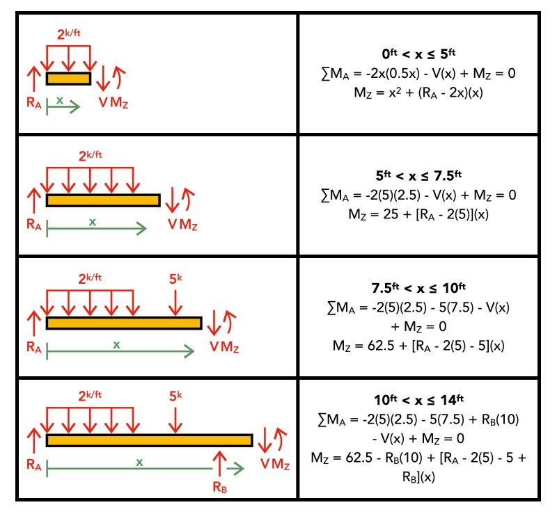Example 4 Moment Equations