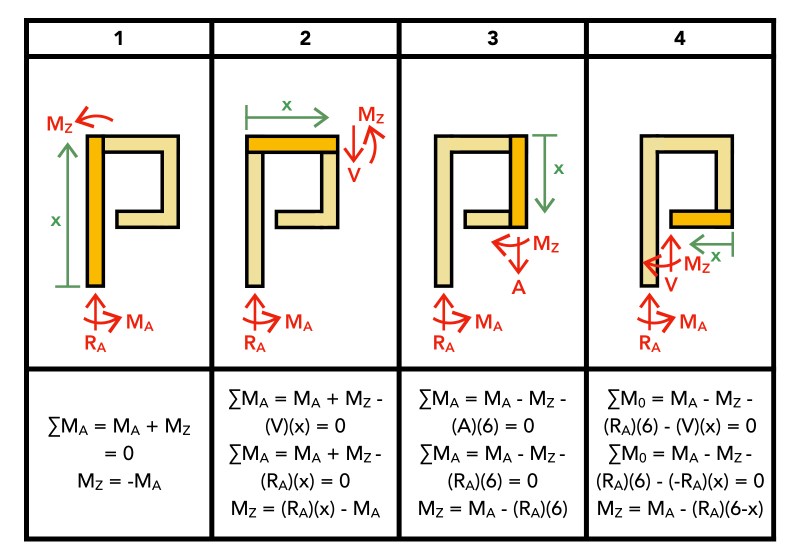 Example 5 Moment Equations